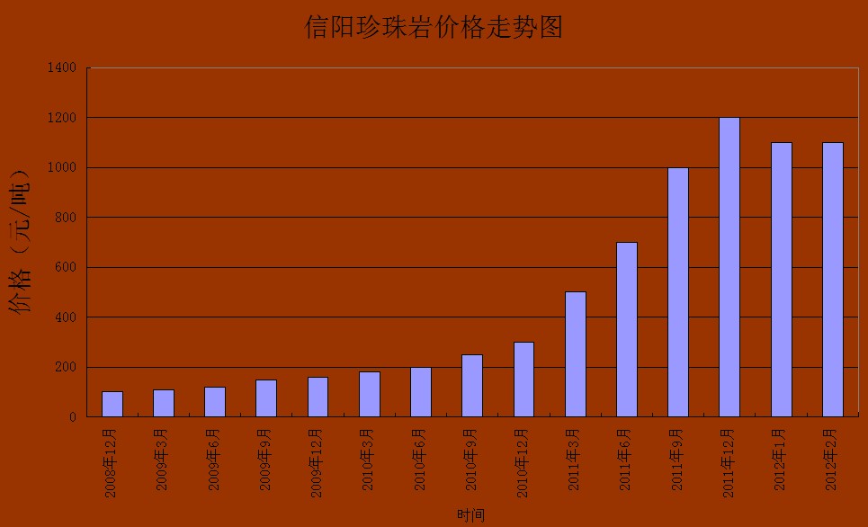 珍珠岩市场行情